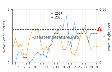 Altezza delle onde Plage de Pramousquier ad ottobre
