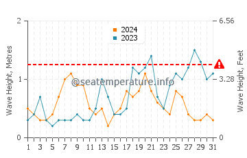 Altezza delle onde Plage des Sablons ad ottobre