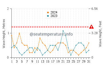 Waves height in Planos in October
