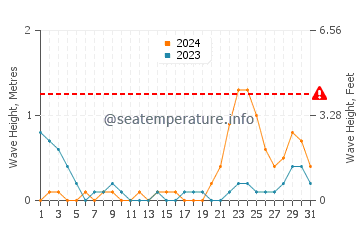 Waves height in Platagata in October
