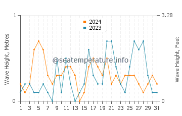 Waves height in Platanitis in October