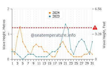 Waves height in Plataria in October
