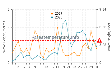 Waves height in Platja de Migjorn in October