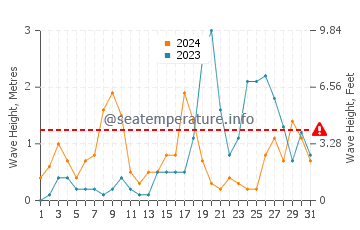 Waves height in Platja de Palma in October