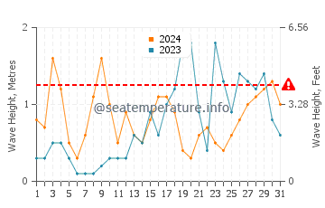 Waves height in Platja de Pals in October