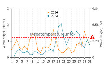 Waves height in Platja den Bossa in October