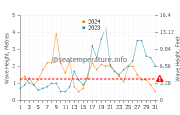 Waves height in Playa de Areabrava in October