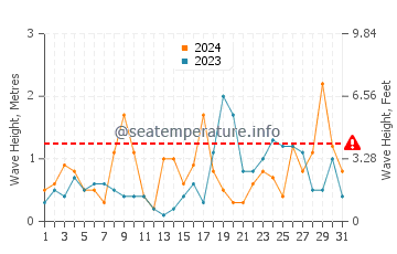 Waves height in Playa de Calblanque in October