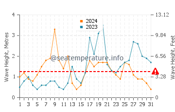 Waves height in Playa de Foxos in October