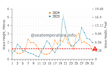 Waves height in Playa de Frejulfe in October