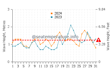 Waves height in Playa De Jandia in October