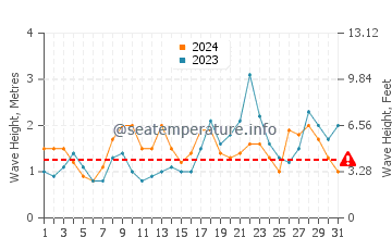 Waves height in Playa de la Calera in October