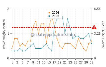 Waves height in Playa de la Puntilla in October