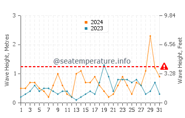 Waves height in Playa de los Locos in October