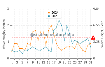 Waves height in Playa de Regla in October