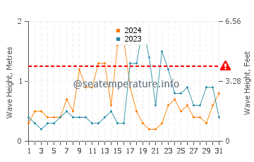 Waves height in Playa de Rompeculos in October
