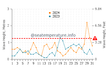 Waves height in Playa de San Juan in October