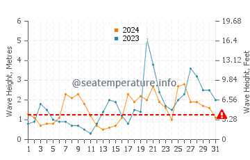 Waves height in Playa de San Lorenzo in October