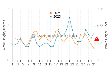 Waves height in Playa de Santiago in October