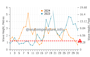 Waves height in Playa del Vao in October