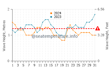 Waves height in Playa Real y Roble in October