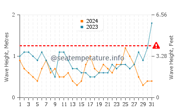 Altezza delle onde Playa Union ad ottobre