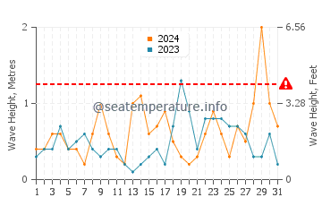 Waves height in Playas de La Llana in October