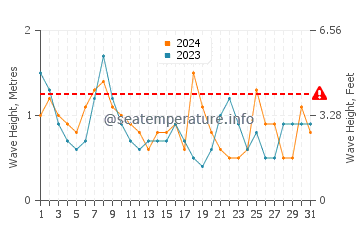 Waves height in Pleasant Bay in October