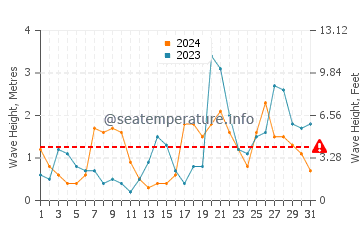 Hauteur des vagues à Plentzia en octobre