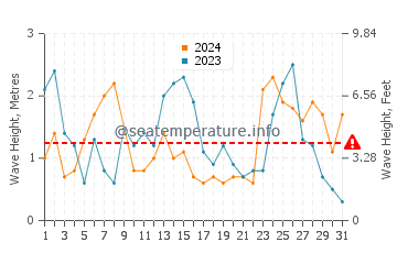 Waves height in Plimmerton in October