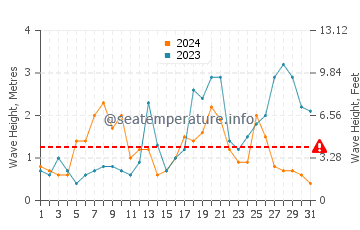 Altezza delle onde Ploemeur ad ottobre