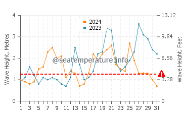 Waves height in Plogoff in October