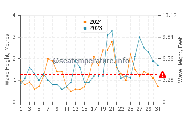 Waves height in Plouescat in October