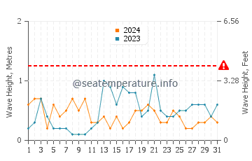 Waves height in Plouezec in October