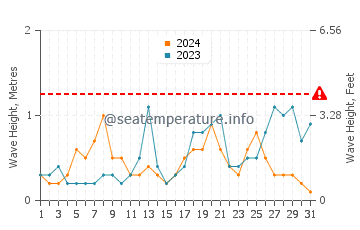 Waves height in Plougastel-Daoulas in October