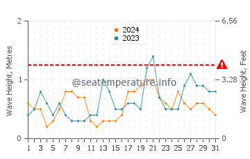 Waves height in Plougrescant in October