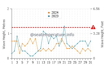 Altezza delle onde Plouha ad ottobre