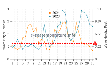 Altezza delle onde Plozévet ad ottobre