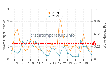 Waves height in Pohang in October