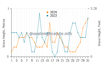 Waves height in Point Clear in October
