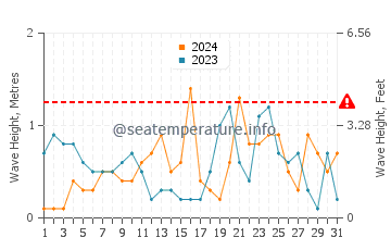 Waves height in Point Lay in October