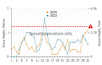 Waves height in Point Pelee in October