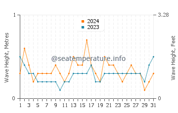 Waves height in Point Samson in October