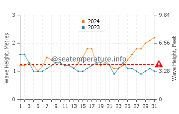 Altezza delle onde Poipu ad ottobre