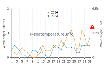 Waves height in Pola in October