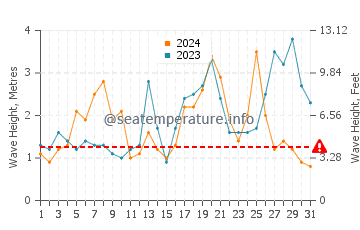 Altezza delle onde Poldhu ad ottobre