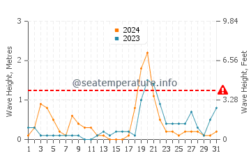 Altezza delle onde Policòro ad ottobre