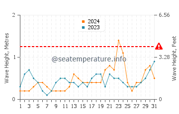 Waves height in Polillo in October