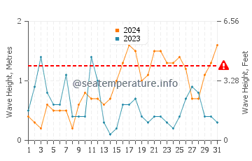 Waves height in Pollonia in October