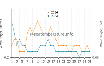 Waves height in Ponnani in October